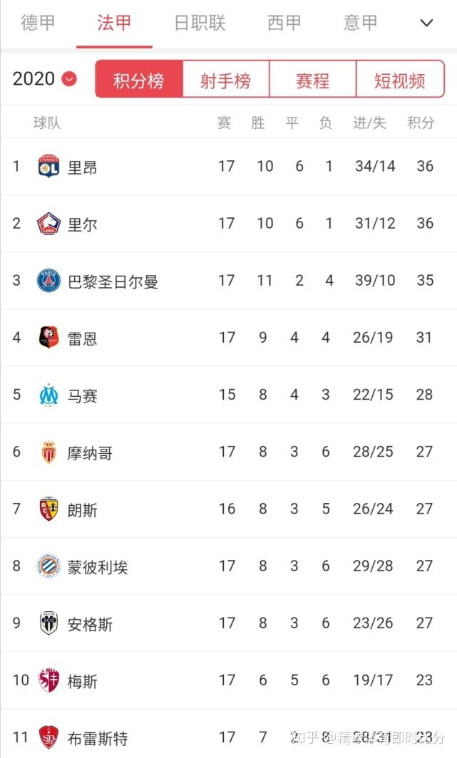 里尔主场大胜,继续领先积分榜的简单介绍 里尔主场大胜,继续领先积分榜的简单介绍